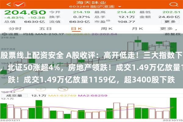 股票线上配资安全 A股收评：高开低走！三大指数下跌沪指失守3200点，北证50涨超4%，房地产领跌！成交1.49万亿放量1159亿，超3400股下跌