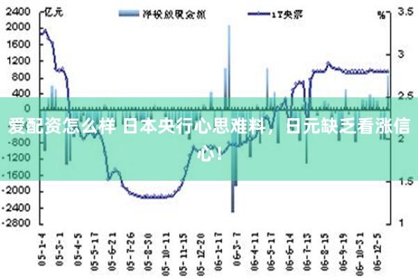 爱配资怎么样 日本央行心思难料，日元缺乏看涨信心！